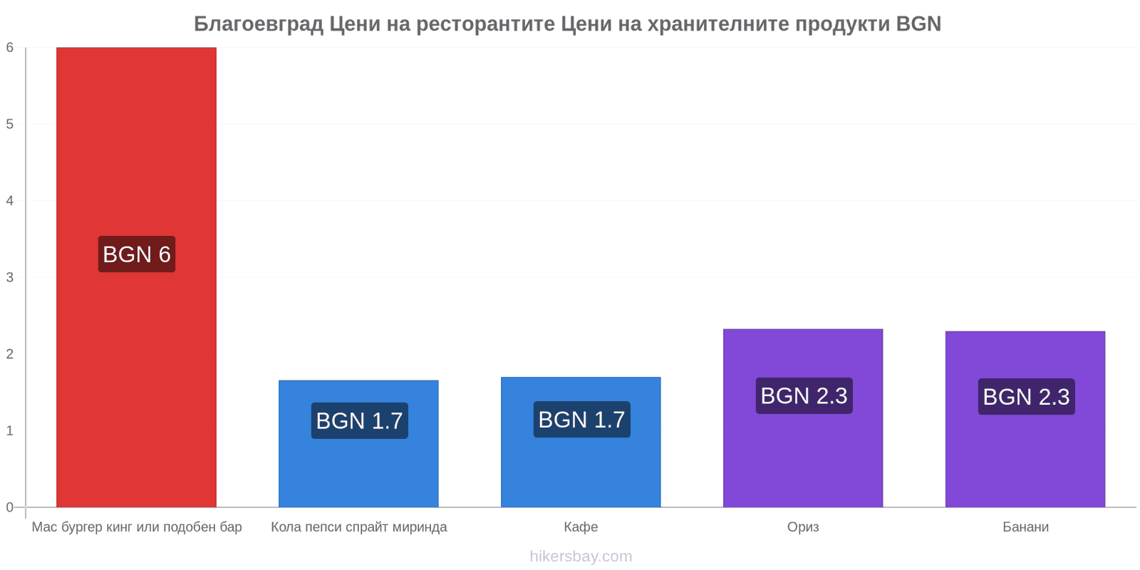 Благоевград промени в цените hikersbay.com