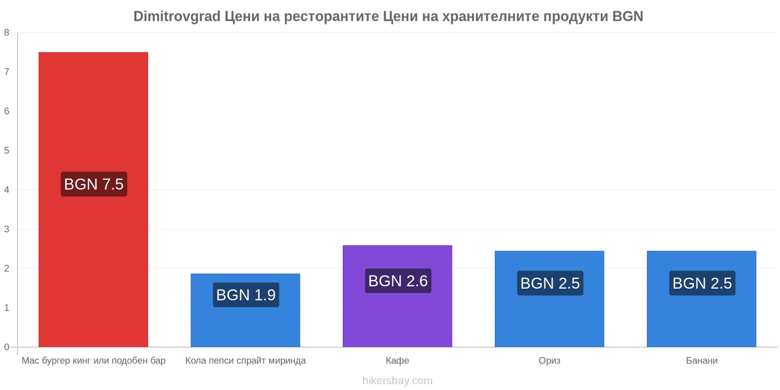 Dimitrovgrad промени в цените hikersbay.com
