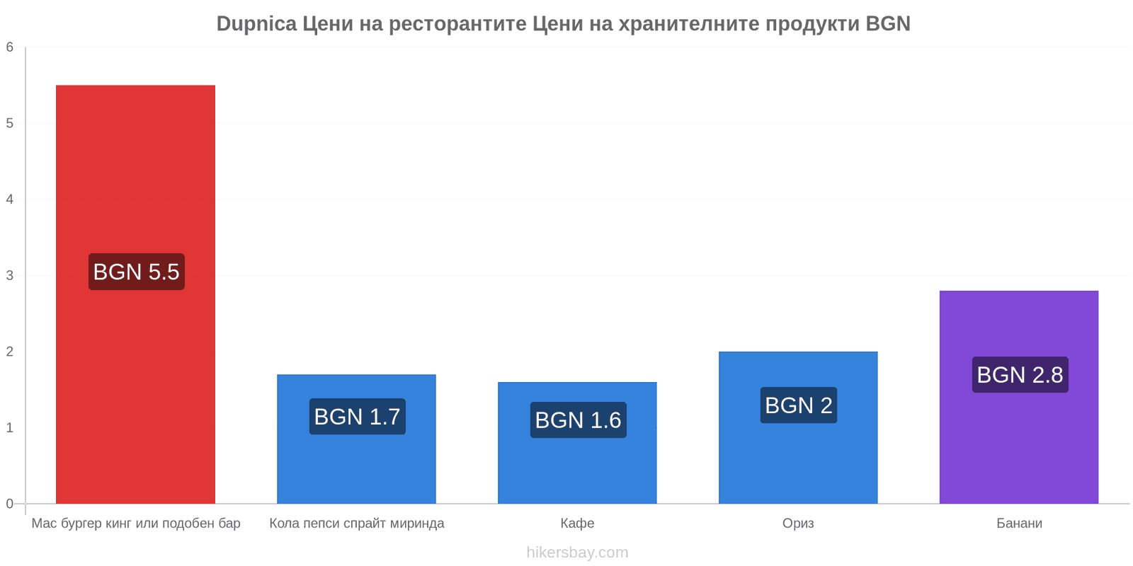 Dupnica промени в цените hikersbay.com