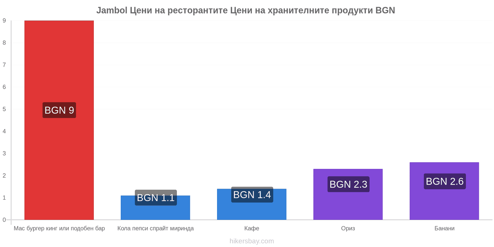 Jambol промени в цените hikersbay.com