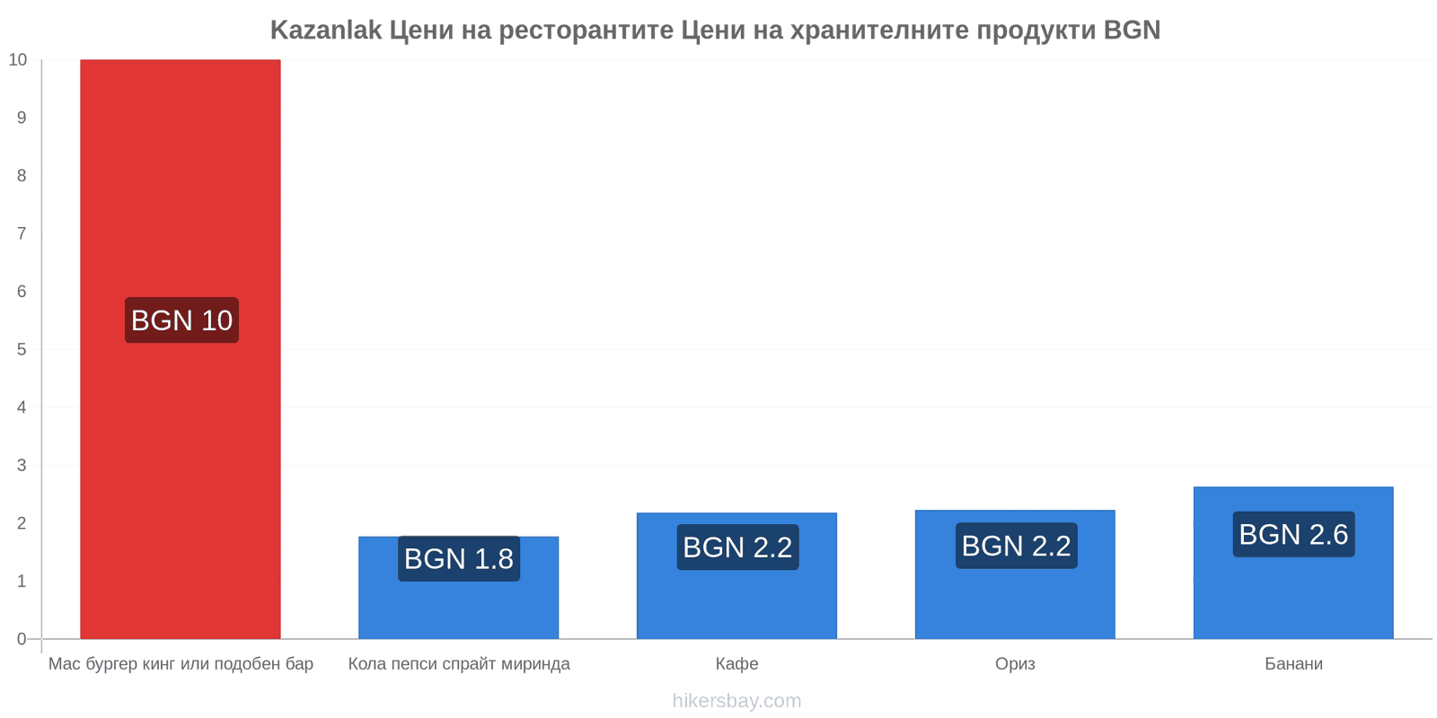 Kazanlak промени в цените hikersbay.com