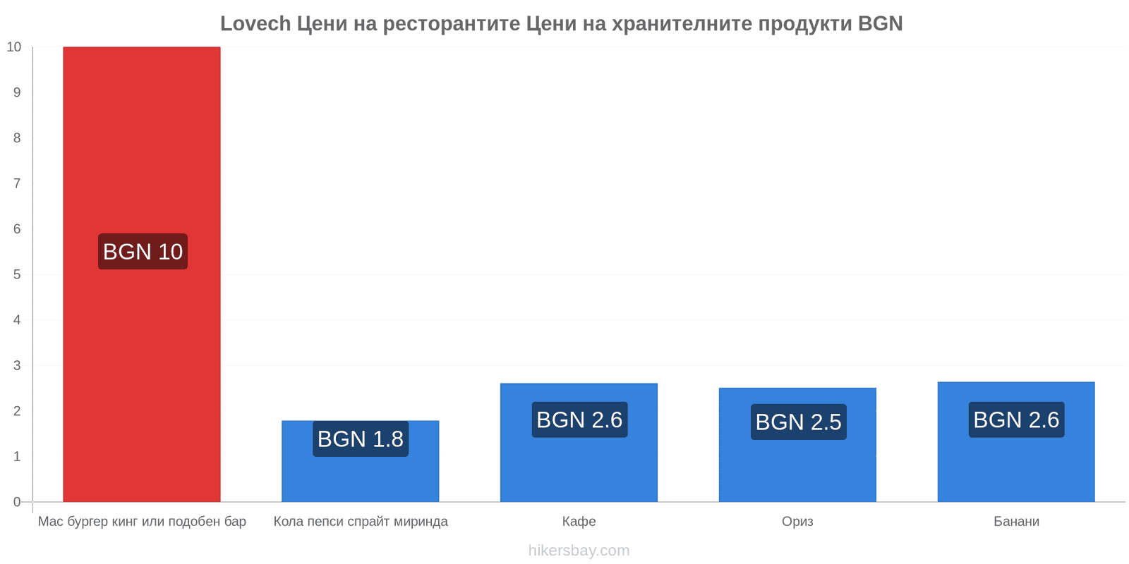 Lovech промени в цените hikersbay.com