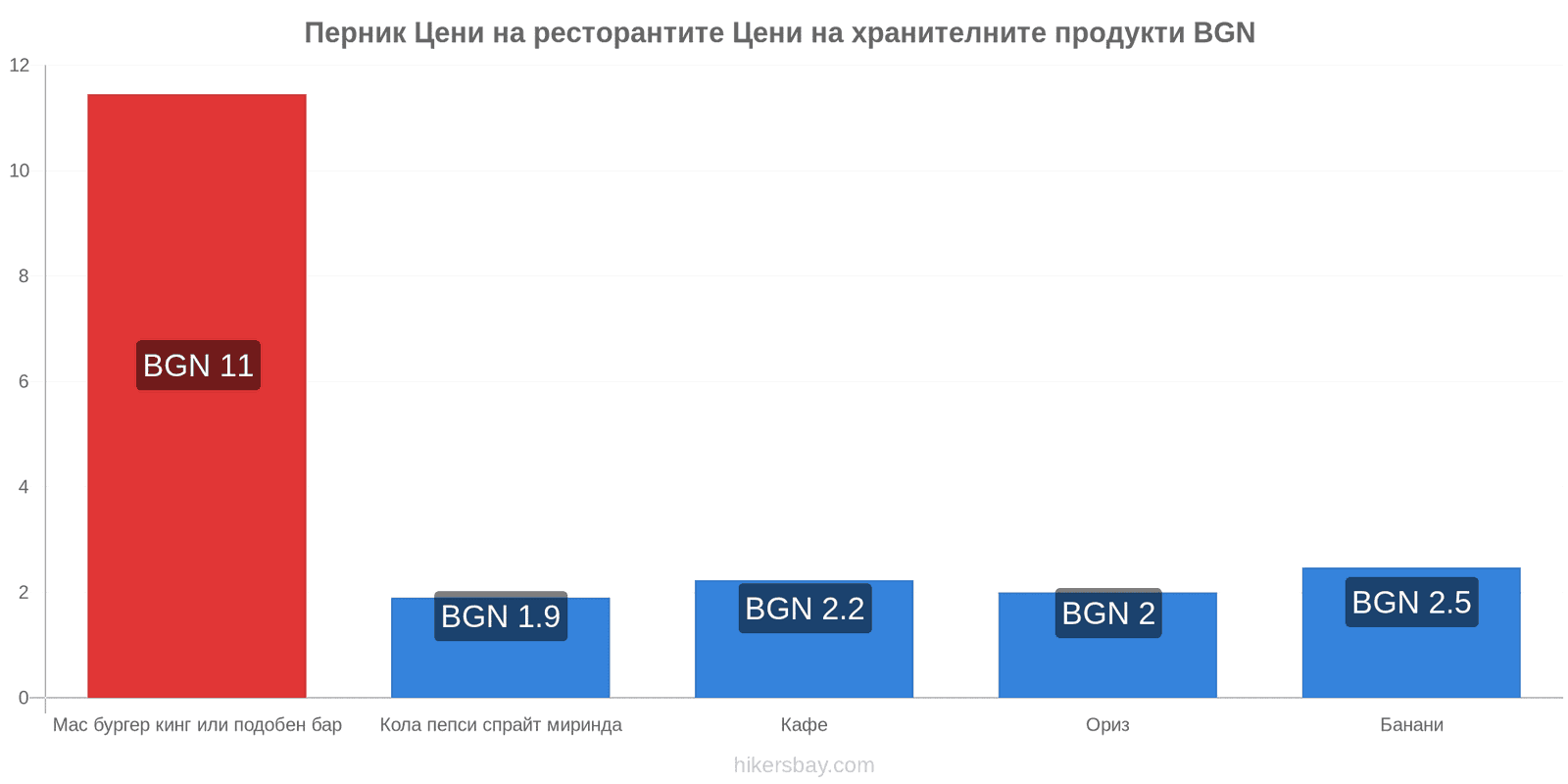 Перник промени в цените hikersbay.com