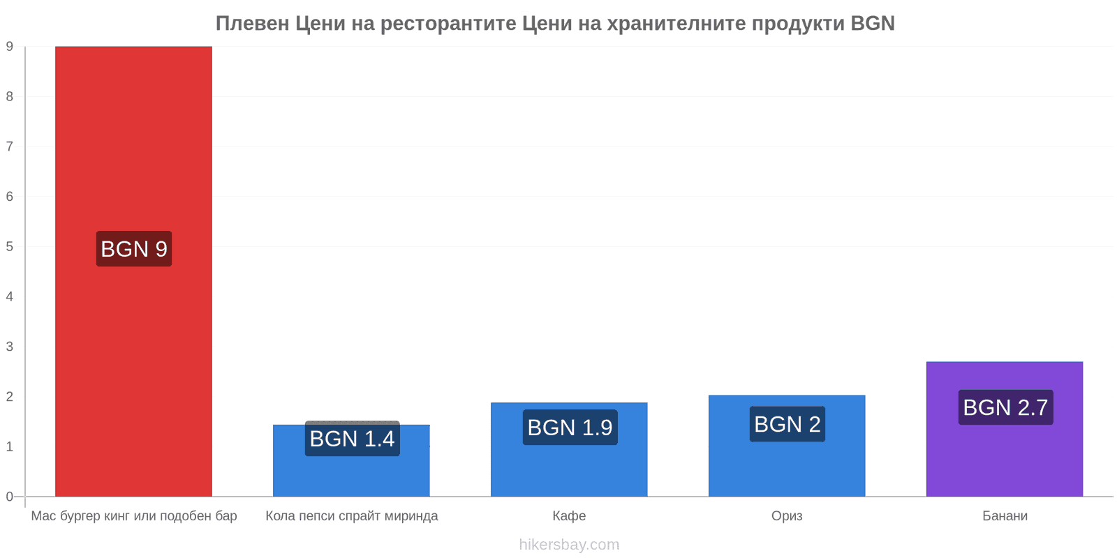 Плевен промени в цените hikersbay.com