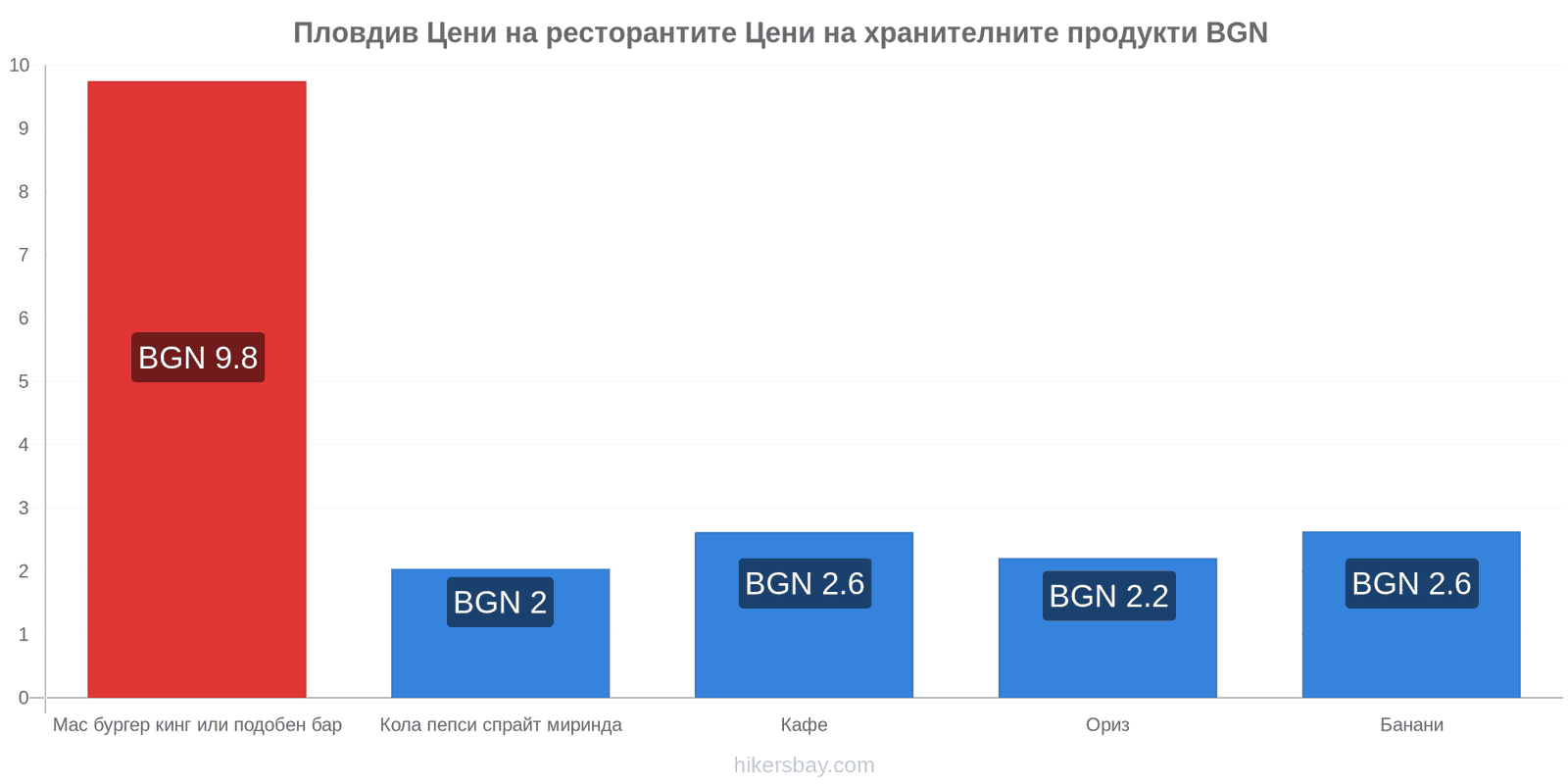 Пловдив промени в цените hikersbay.com