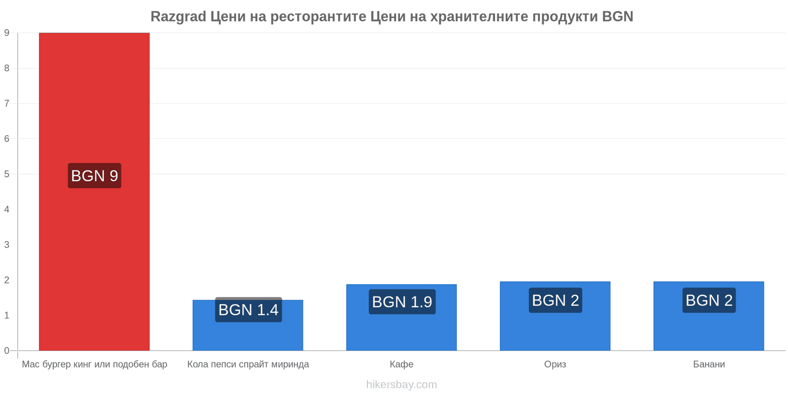 Razgrad промени в цените hikersbay.com