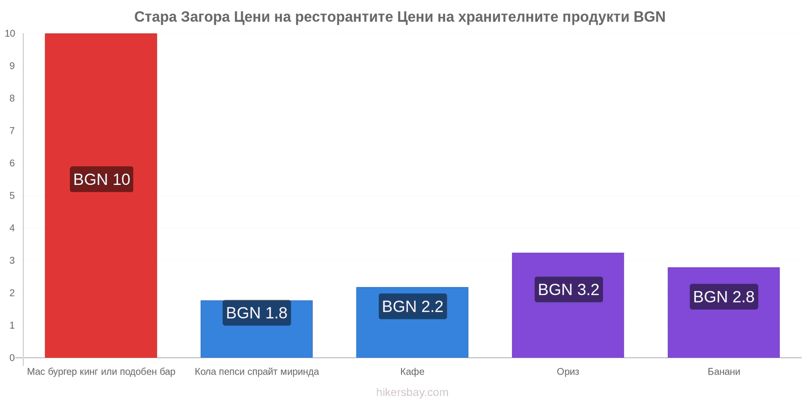 Стара Загора промени в цените hikersbay.com