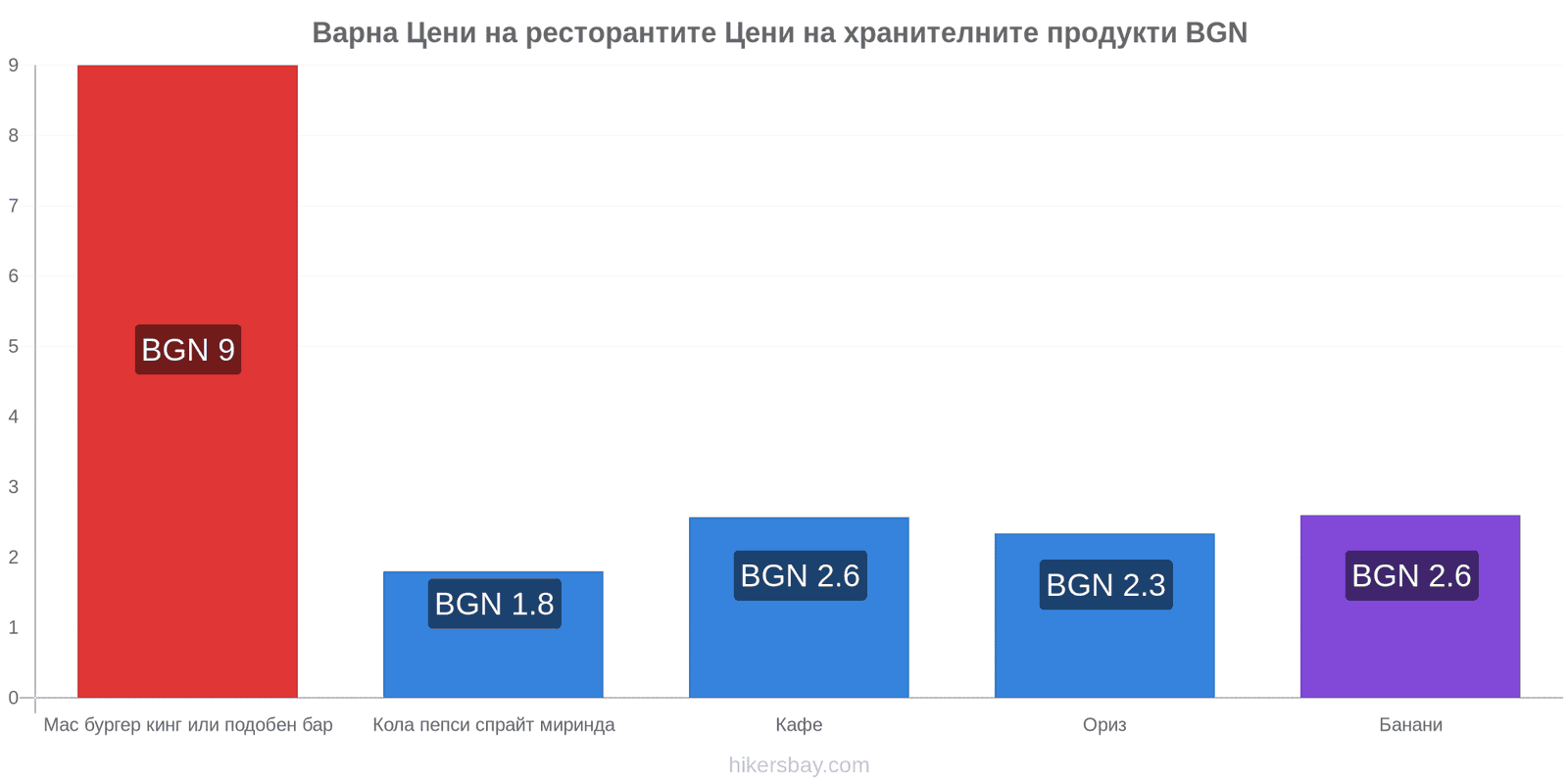 Варна промени в цените hikersbay.com