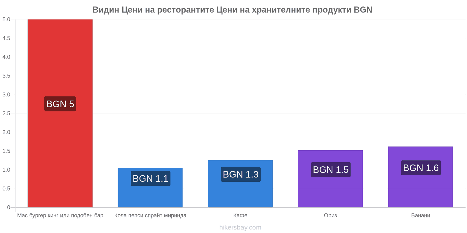 Видин промени в цените hikersbay.com