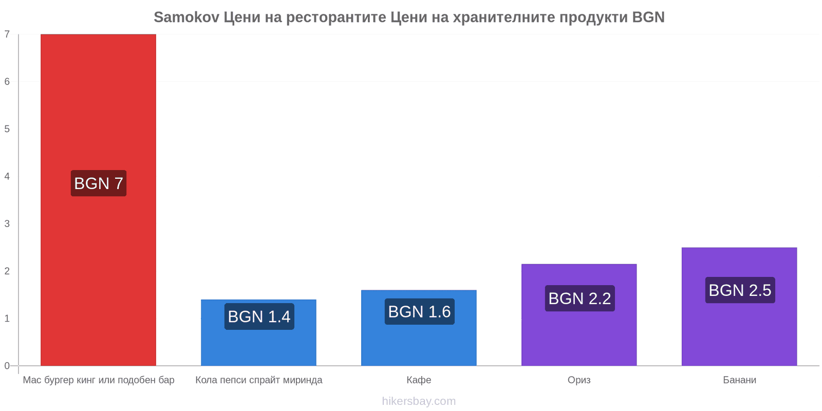 Samokov промени в цените hikersbay.com