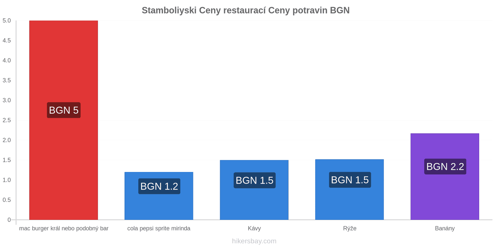 Stamboliyski změny cen hikersbay.com