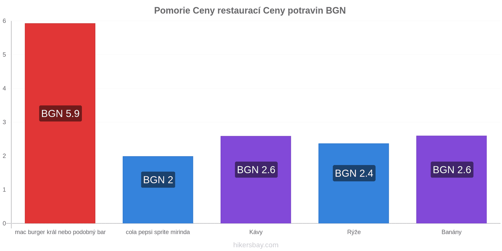 Pomorie změny cen hikersbay.com