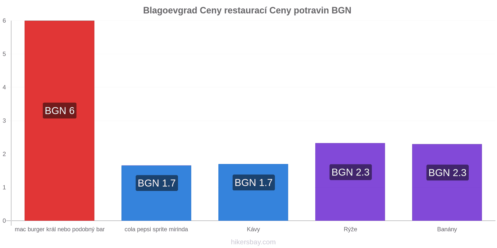 Blagoevgrad změny cen hikersbay.com