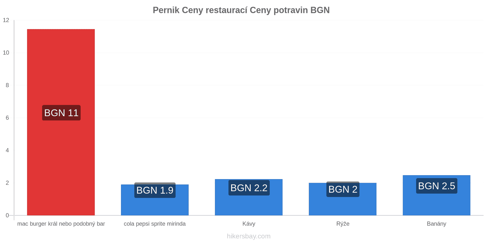 Pernik změny cen hikersbay.com