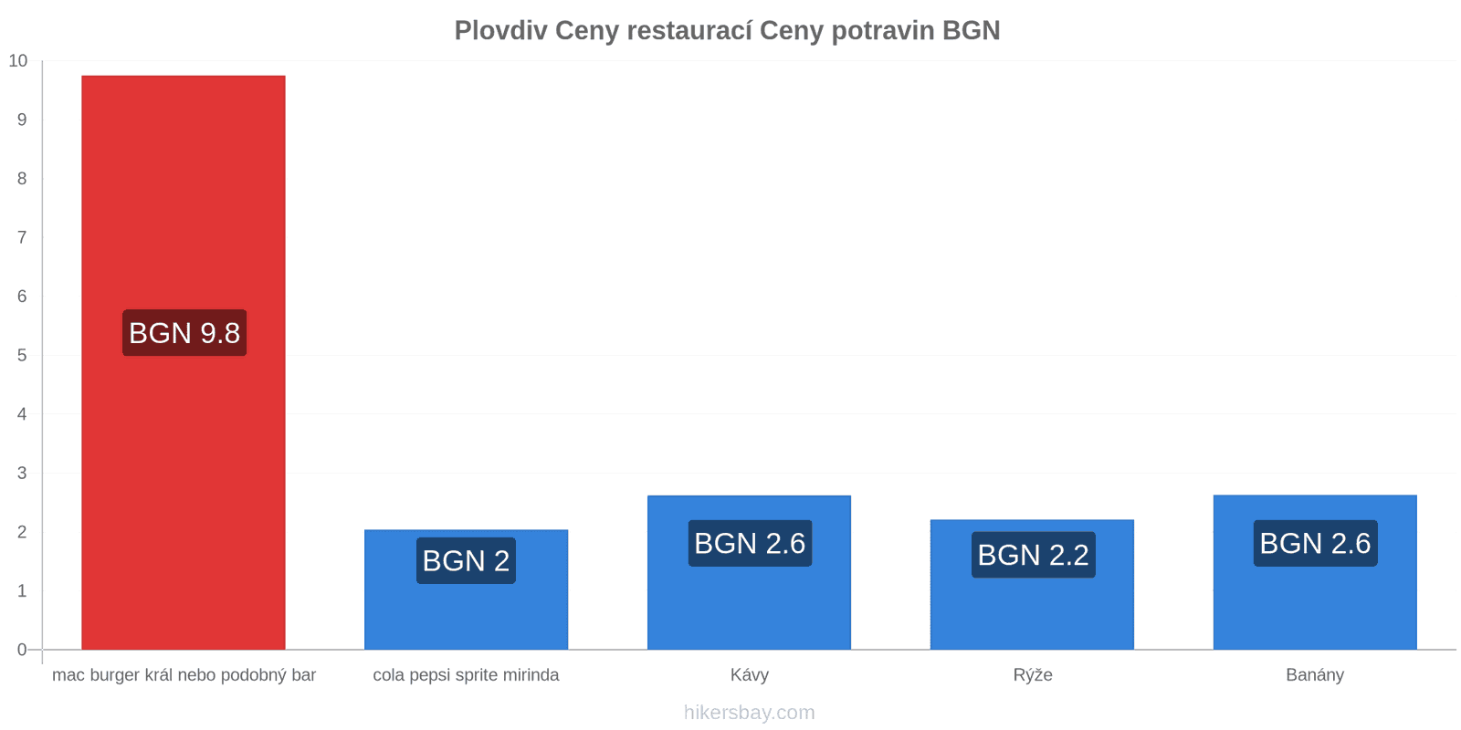 Plovdiv změny cen hikersbay.com