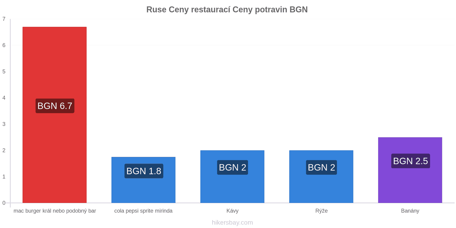 Ruse změny cen hikersbay.com