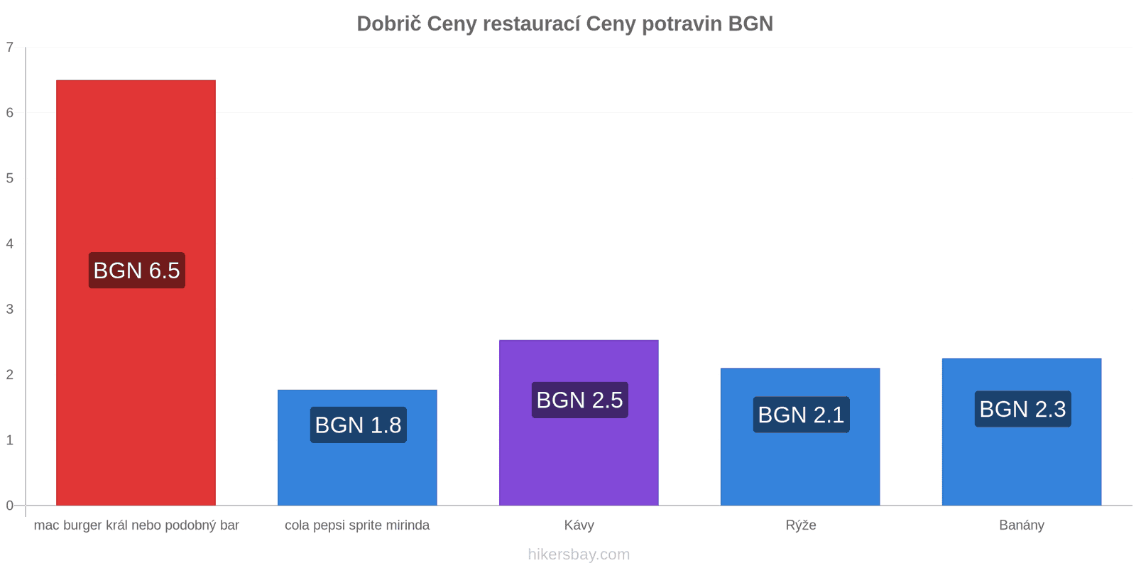 Dobrič změny cen hikersbay.com