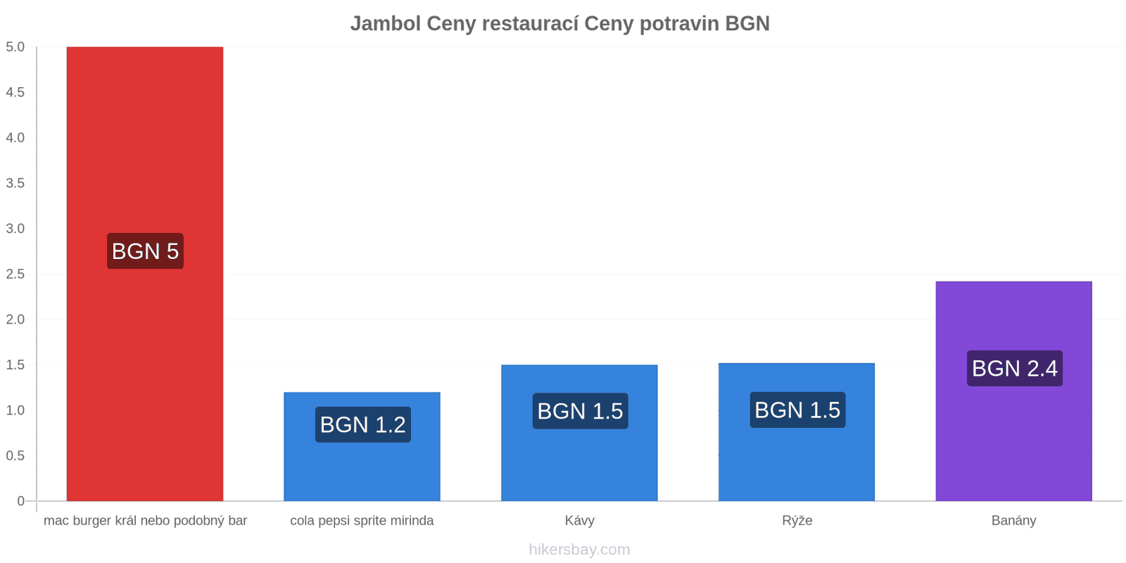 Jambol změny cen hikersbay.com