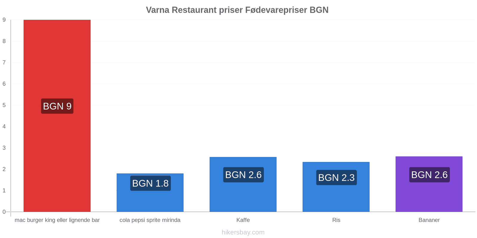 Varna prisændringer hikersbay.com