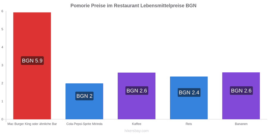 Pomorie Preisänderungen hikersbay.com