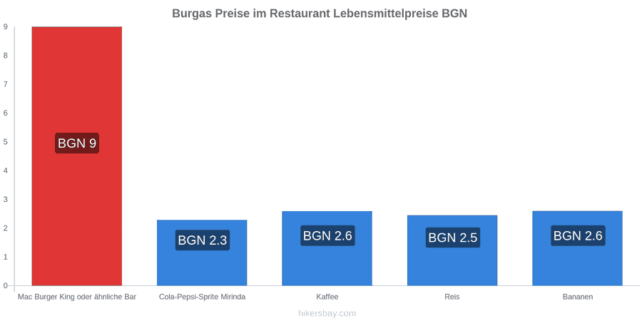 Burgas Preisänderungen hikersbay.com