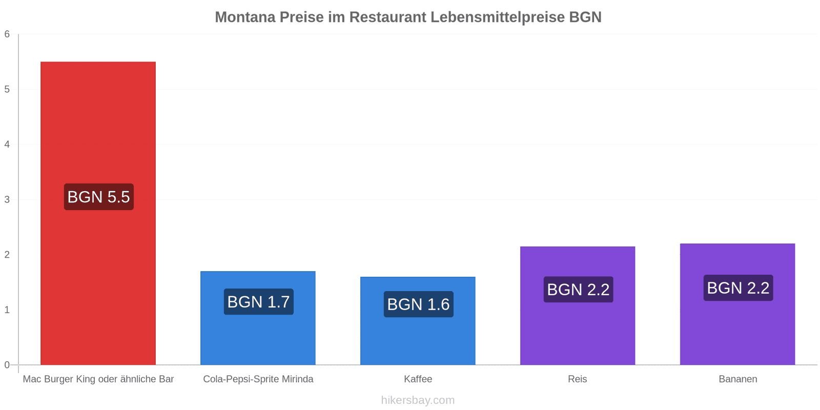Montana Preisänderungen hikersbay.com