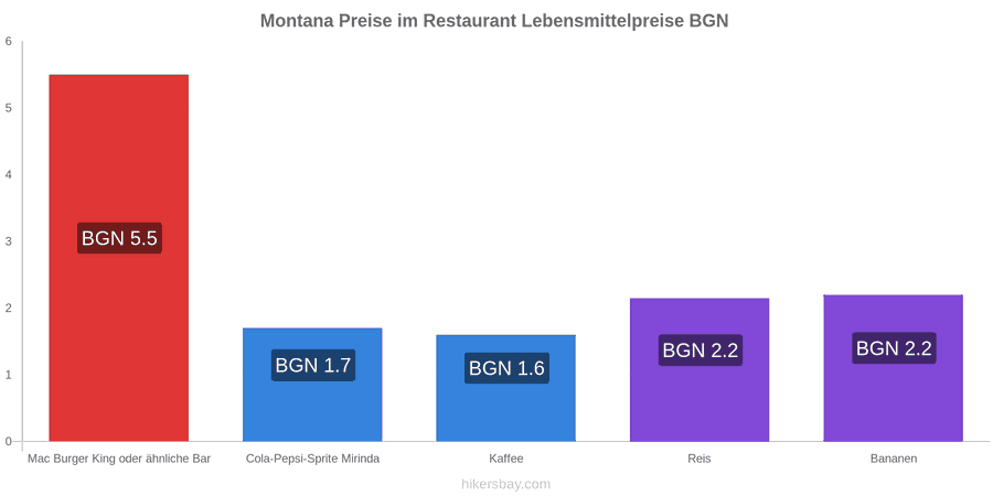 Montana Preisänderungen hikersbay.com