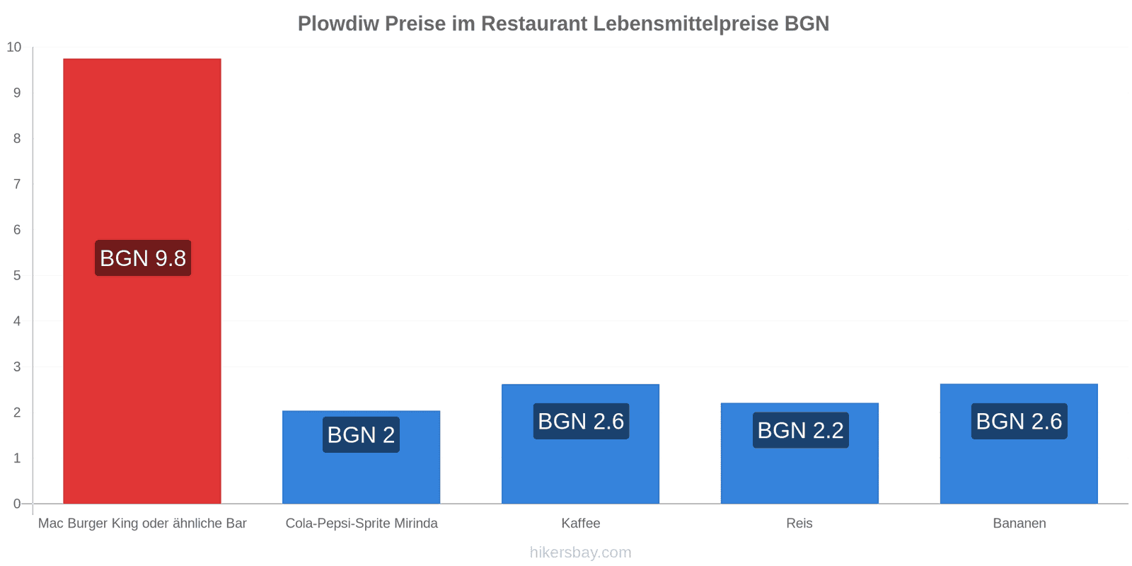Plowdiw Preisänderungen hikersbay.com