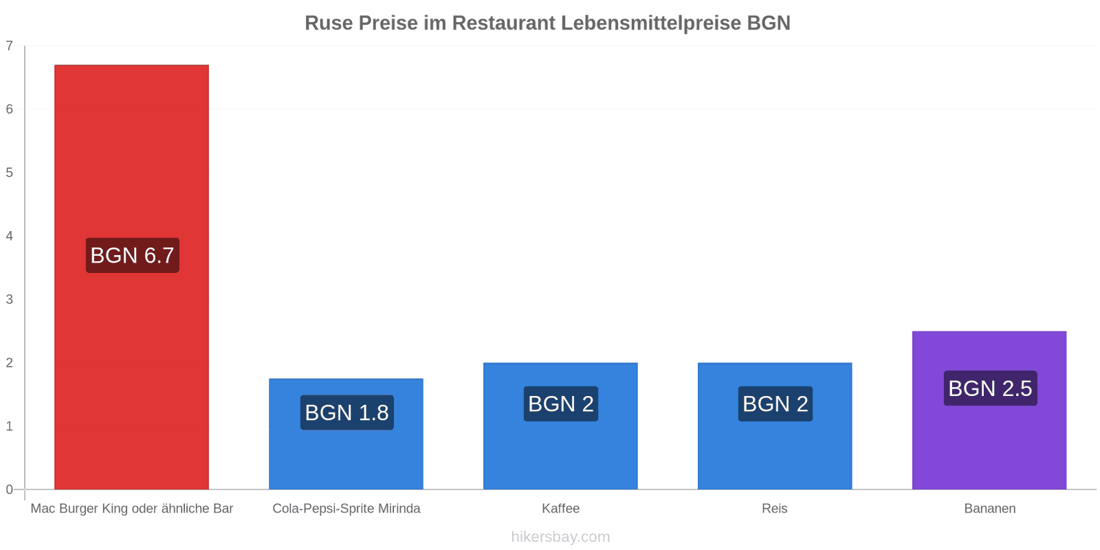 Ruse Preisänderungen hikersbay.com