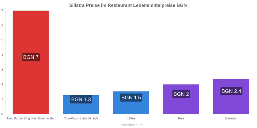 Silistra Preisänderungen hikersbay.com