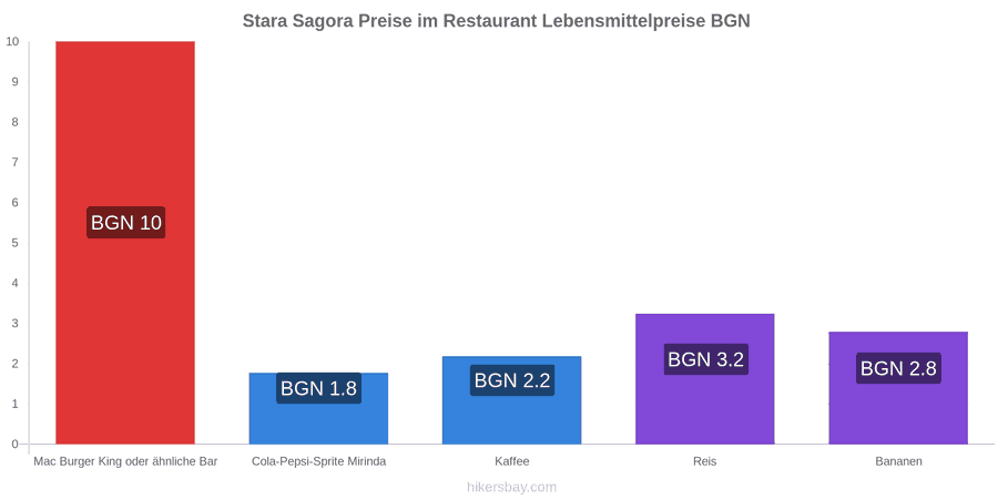 Stara Sagora Preisänderungen hikersbay.com