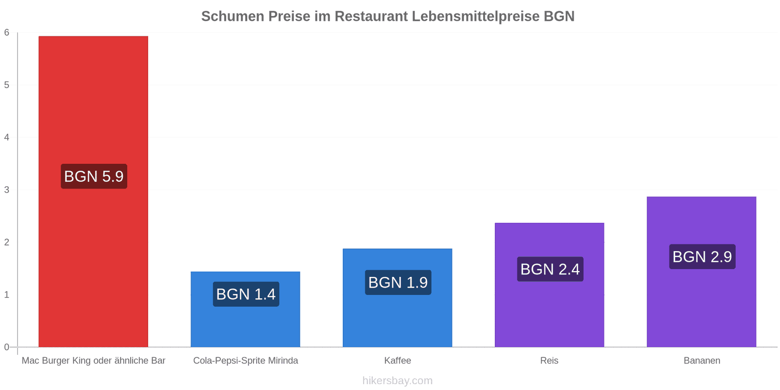 Schumen Preisänderungen hikersbay.com
