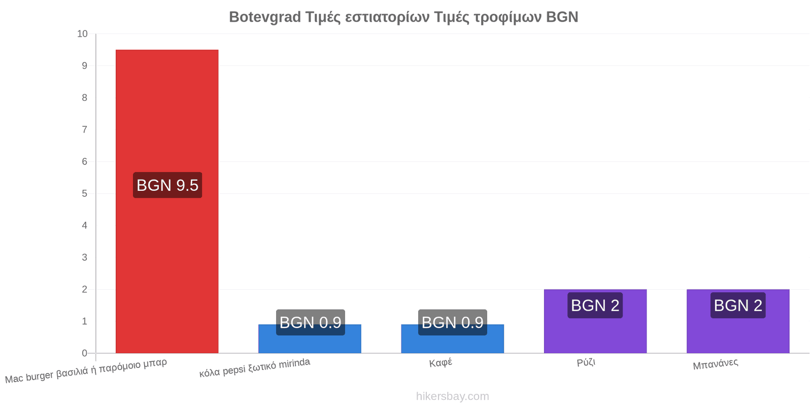 Botevgrad αλλαγές τιμών hikersbay.com