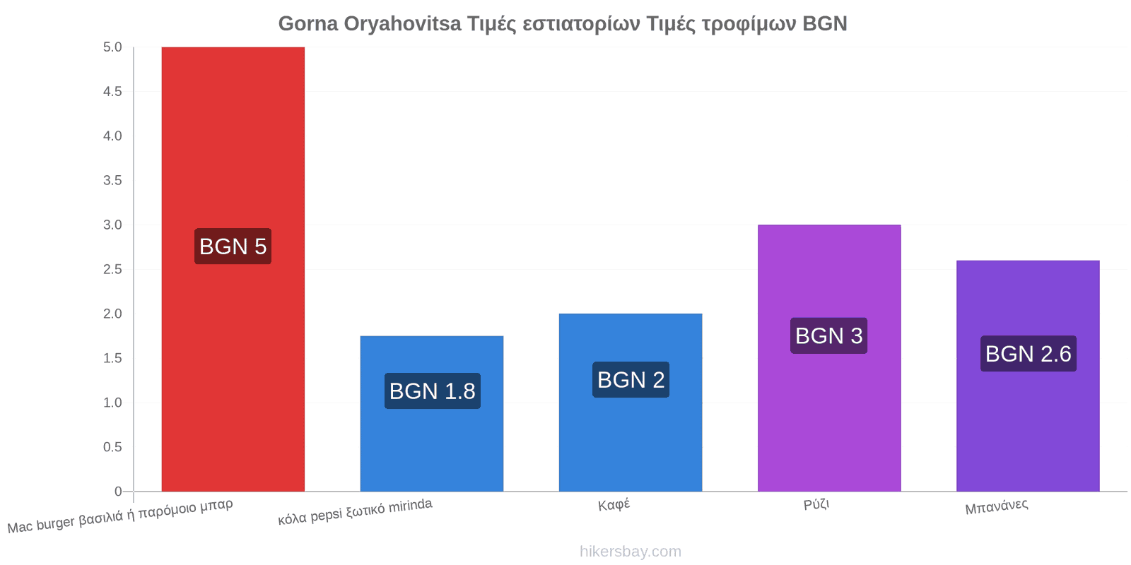 Gorna Oryahovitsa αλλαγές τιμών hikersbay.com