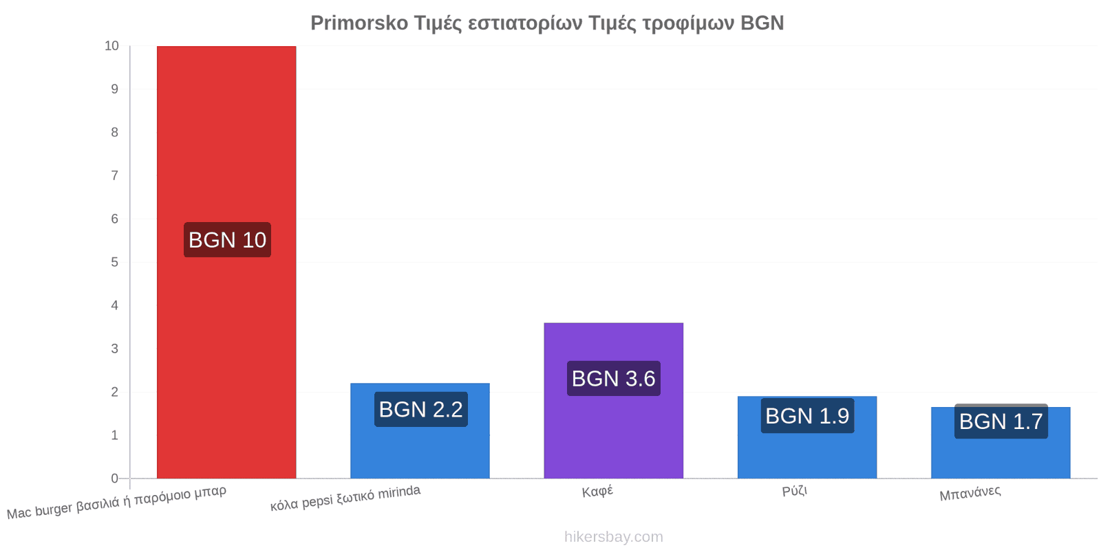 Primorsko αλλαγές τιμών hikersbay.com