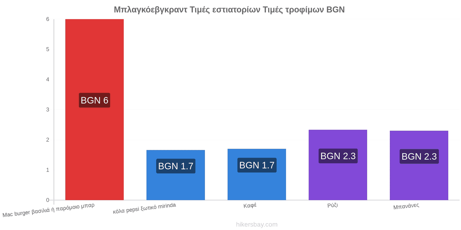 Μπλαγκόεβγκραντ αλλαγές τιμών hikersbay.com