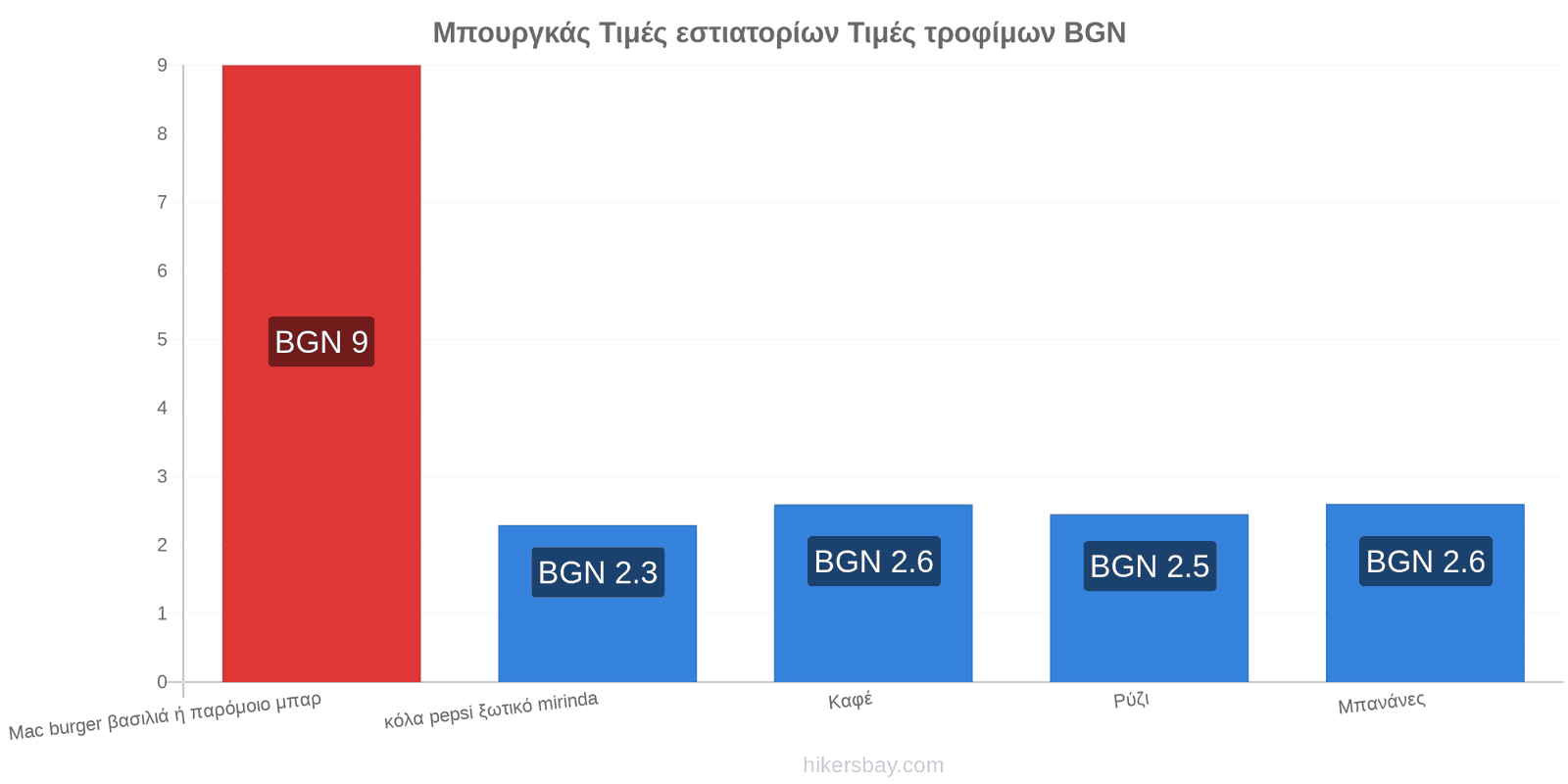 Μπουργκάς αλλαγές τιμών hikersbay.com