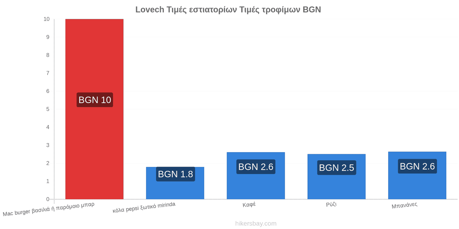 Lovech αλλαγές τιμών hikersbay.com