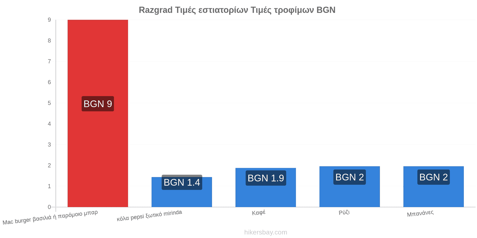 Razgrad αλλαγές τιμών hikersbay.com