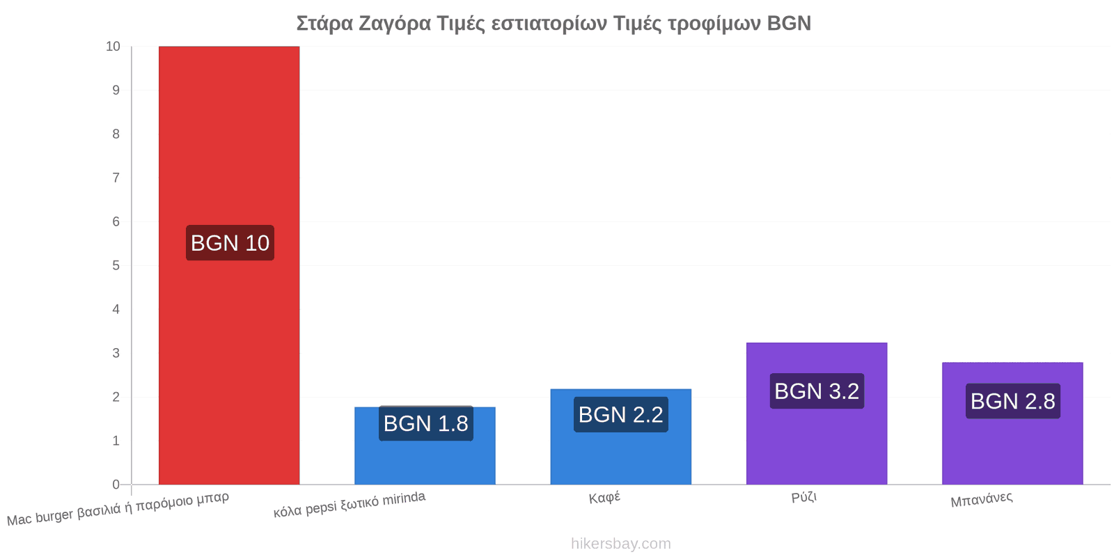 Στάρα Ζαγόρα αλλαγές τιμών hikersbay.com