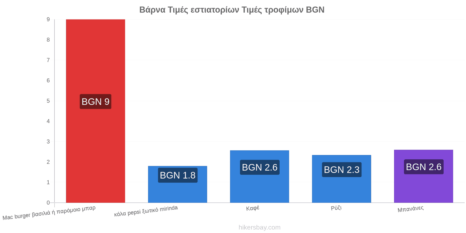 Βάρνα αλλαγές τιμών hikersbay.com