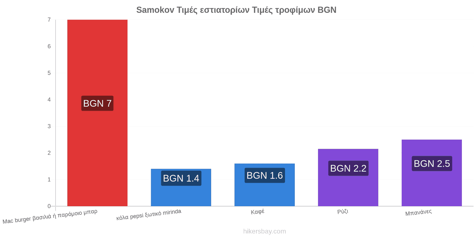 Samokov αλλαγές τιμών hikersbay.com