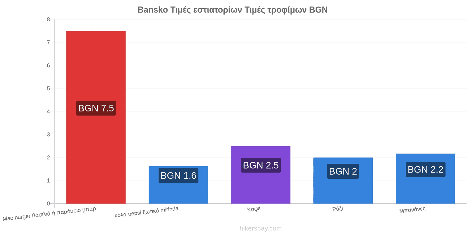 Bansko αλλαγές τιμών hikersbay.com