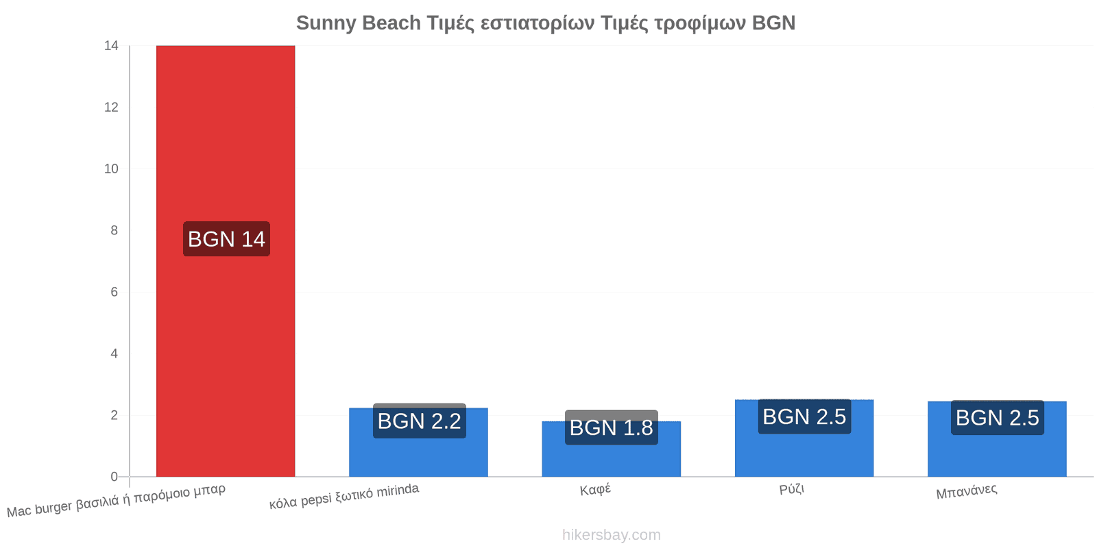 Sunny Beach αλλαγές τιμών hikersbay.com