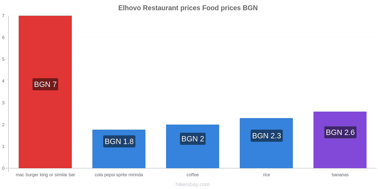 Elhovo price changes hikersbay.com