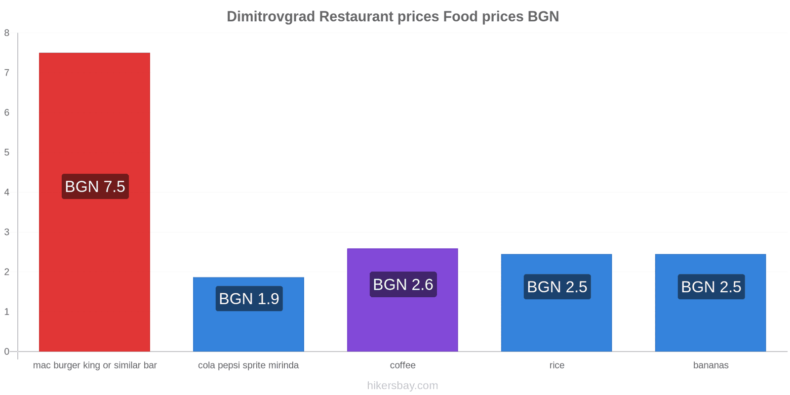 Dimitrovgrad price changes hikersbay.com