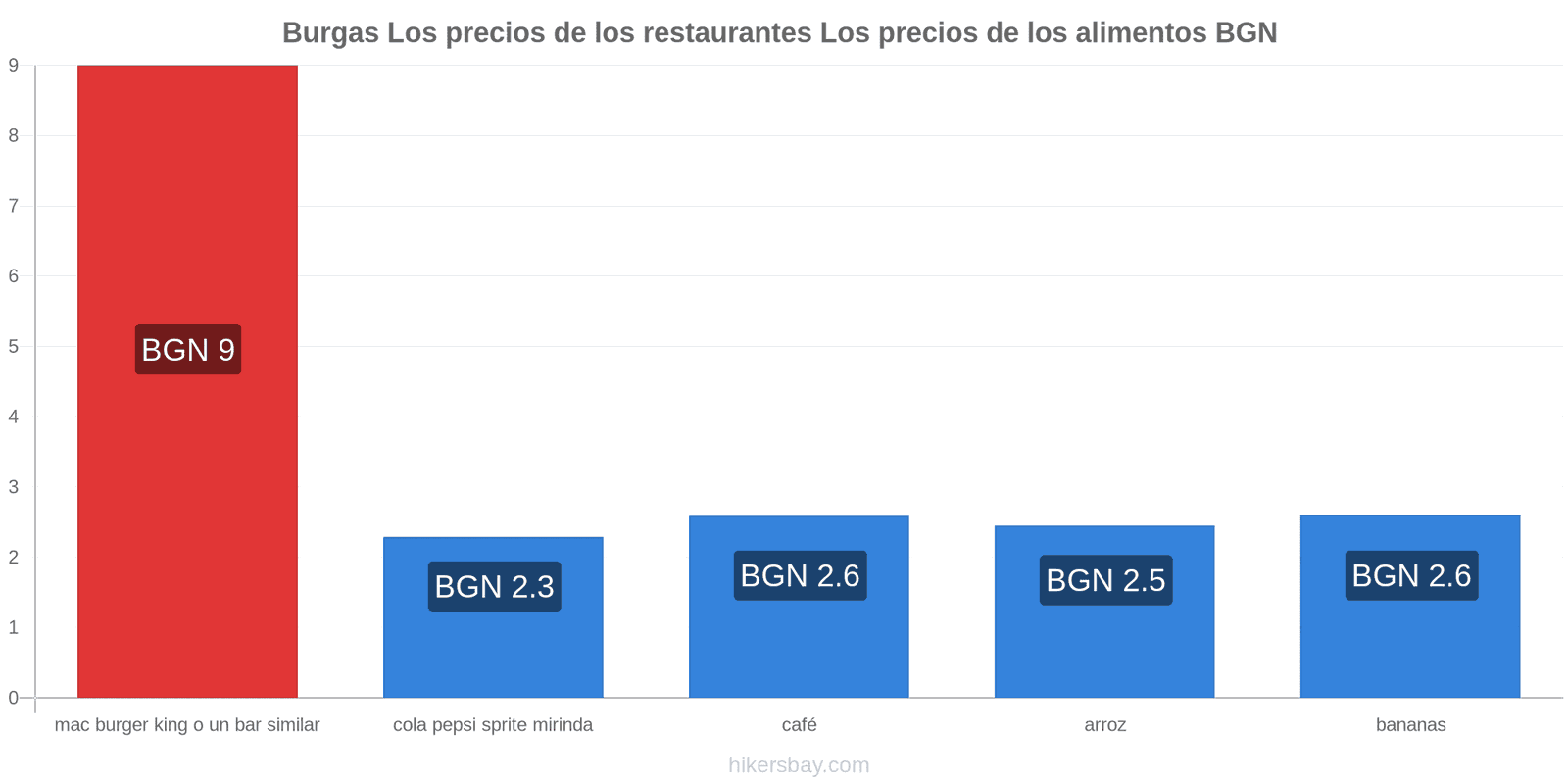Burgas cambios de precios hikersbay.com