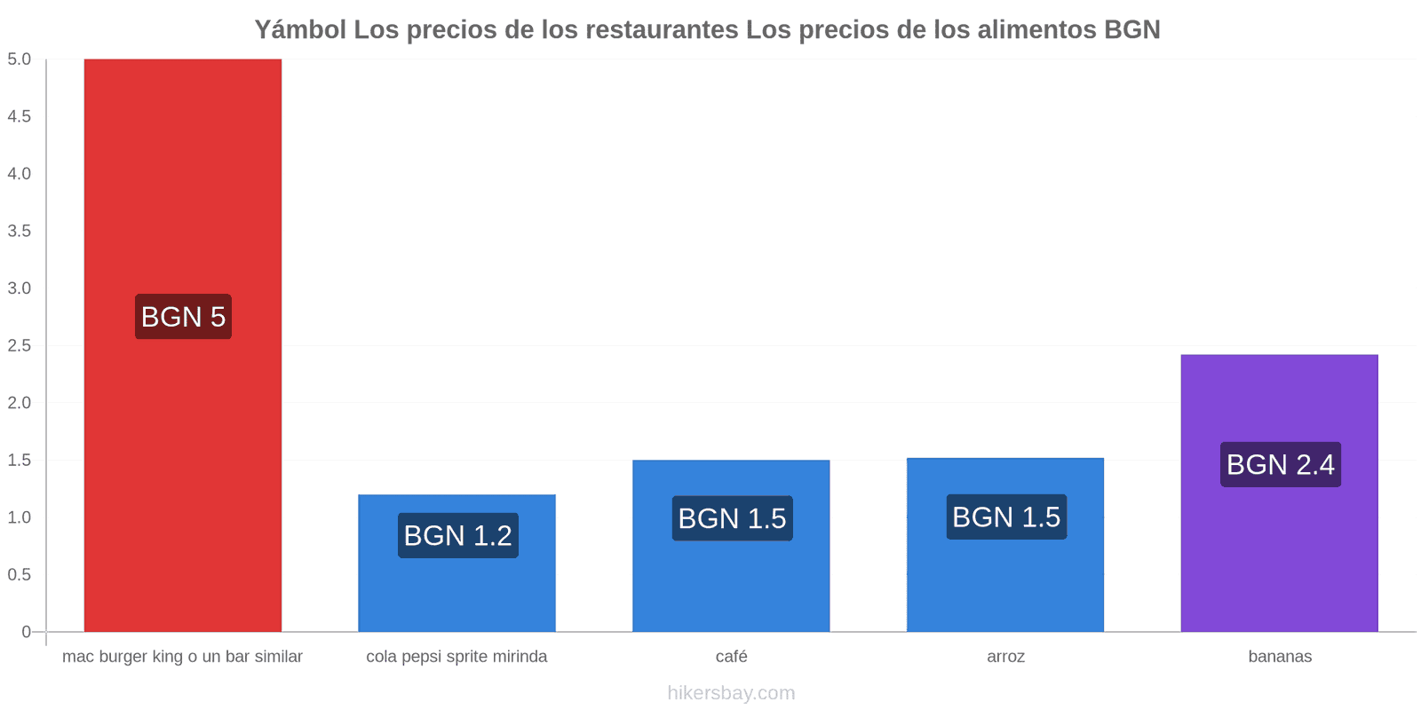 Yámbol cambios de precios hikersbay.com