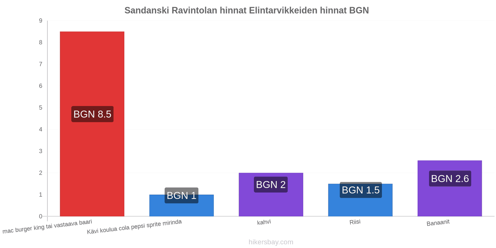 Sandanski hintojen muutokset hikersbay.com