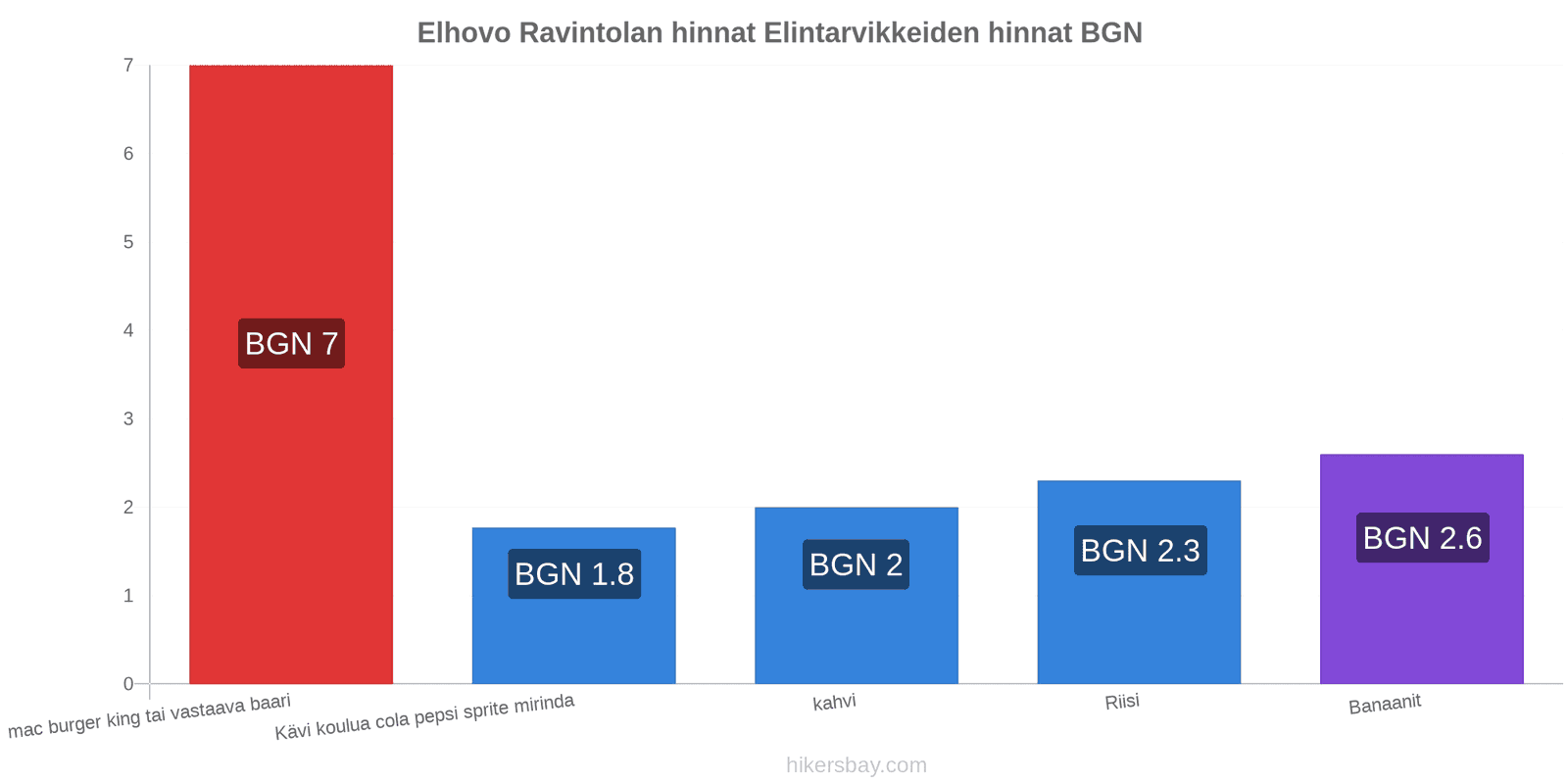 Elhovo hintojen muutokset hikersbay.com